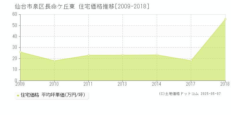 長命ケ丘東(仙台市泉区)の住宅価格推移グラフ(坪単価)[2009-2018年]