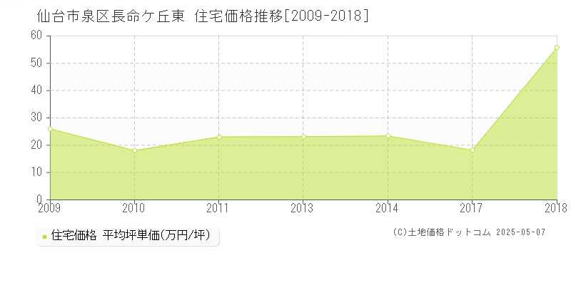 仙台市泉区長命ケ丘東の住宅価格推移グラフ 