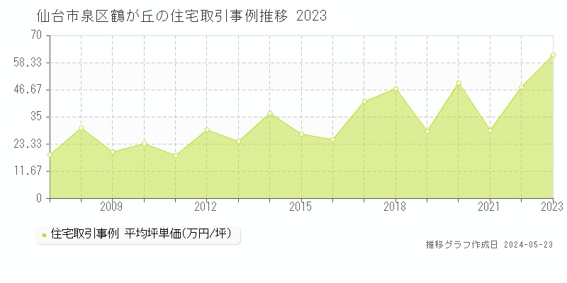 仙台市泉区鶴が丘の住宅取引事例推移グラフ 