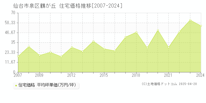 仙台市泉区鶴が丘の住宅取引事例推移グラフ 