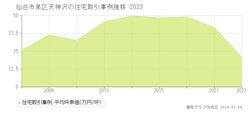 仙台市泉区天神沢の住宅価格推移グラフ 