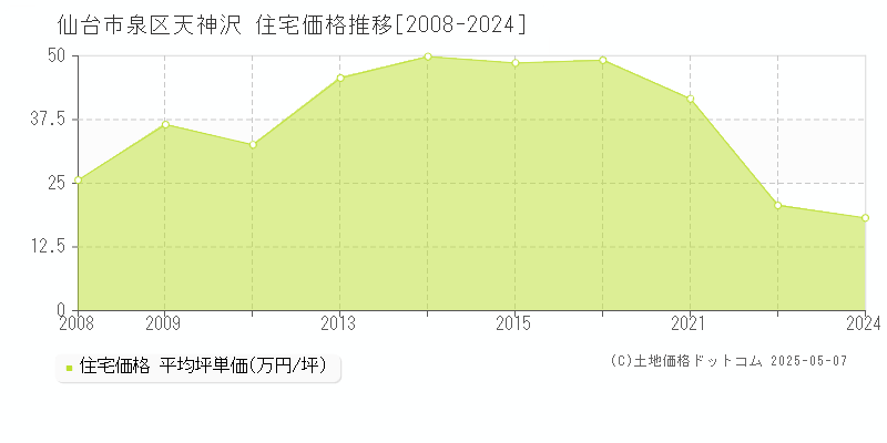 天神沢(仙台市泉区)の住宅価格推移グラフ(坪単価)[2008-2024年]