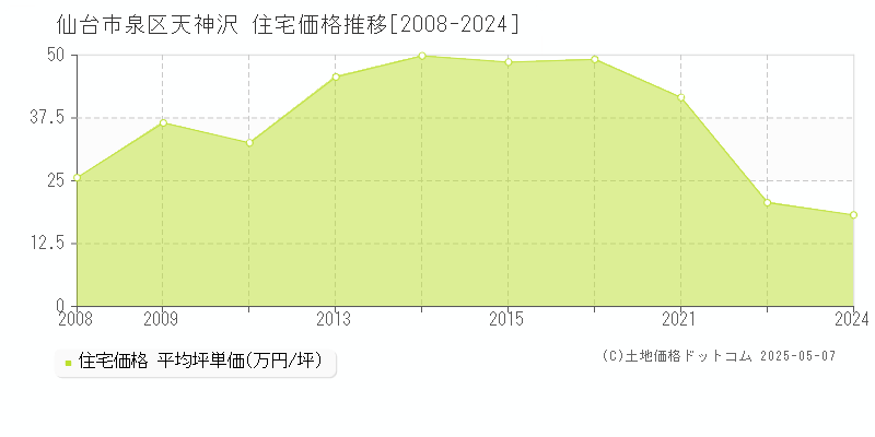 仙台市泉区天神沢の住宅価格推移グラフ 