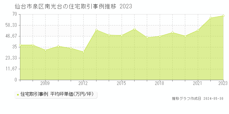 仙台市泉区南光台の住宅価格推移グラフ 