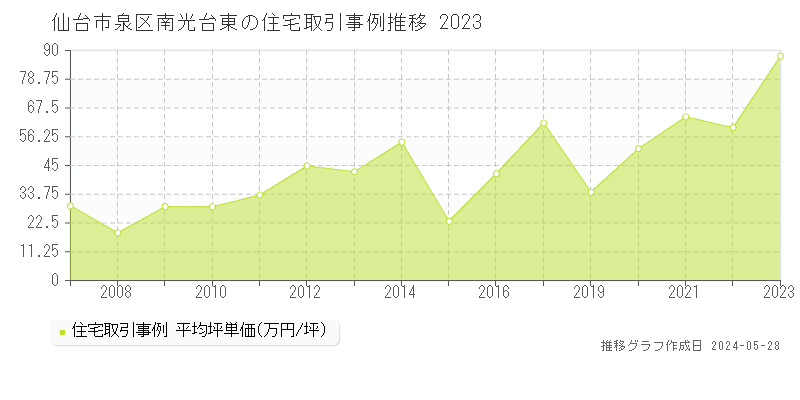 仙台市泉区南光台東の住宅価格推移グラフ 