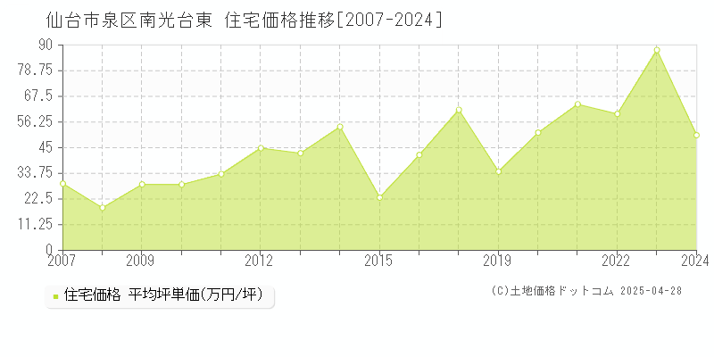 仙台市泉区南光台東の住宅価格推移グラフ 