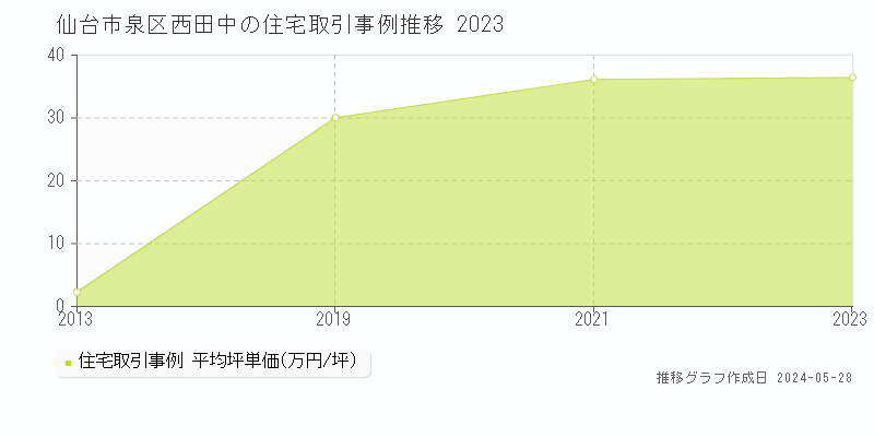 仙台市泉区西田中の住宅価格推移グラフ 