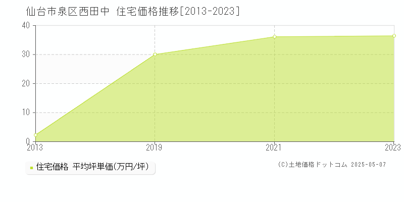 西田中(仙台市泉区)の住宅価格推移グラフ(坪単価)[2013-2023年]