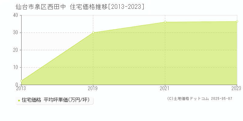 仙台市泉区西田中の住宅価格推移グラフ 