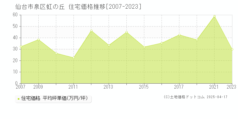 仙台市泉区虹の丘の住宅価格推移グラフ 