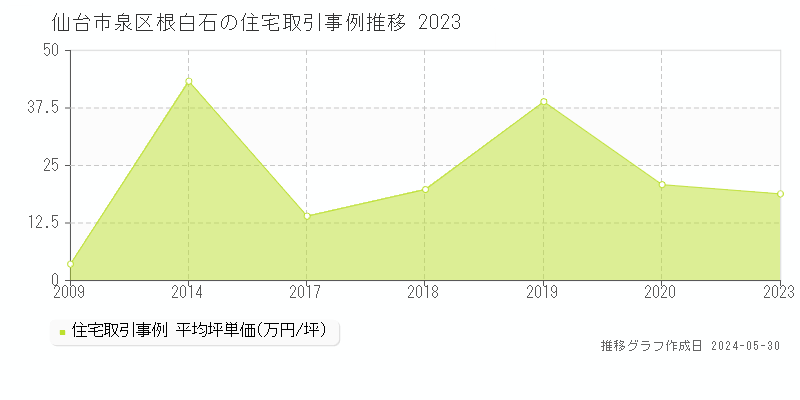 仙台市泉区根白石の住宅価格推移グラフ 