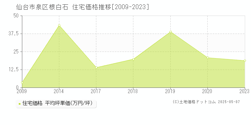根白石(仙台市泉区)の住宅価格推移グラフ(坪単価)[2009-2023年]