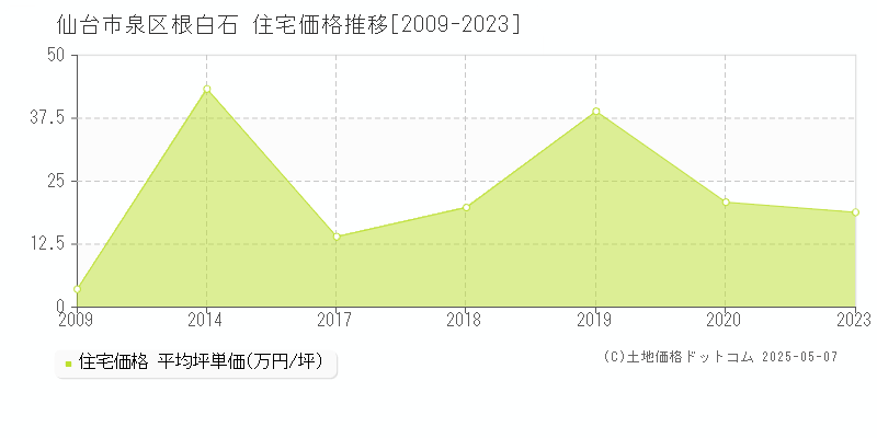 仙台市泉区根白石の住宅価格推移グラフ 