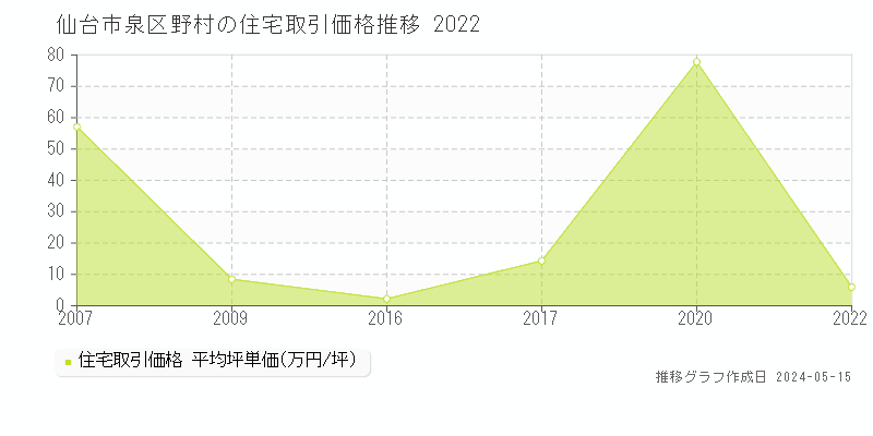 仙台市泉区野村の住宅取引事例推移グラフ 