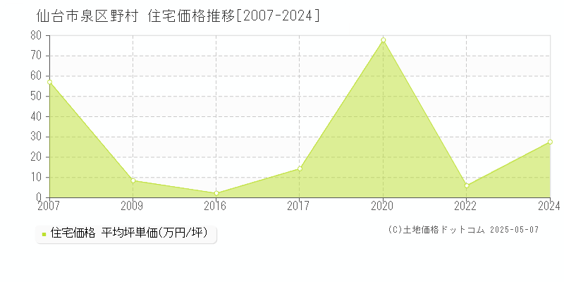 野村(仙台市泉区)の住宅価格推移グラフ(坪単価)[2007-2024年]