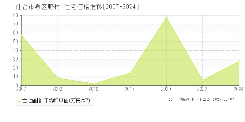 仙台市泉区野村の住宅価格推移グラフ 