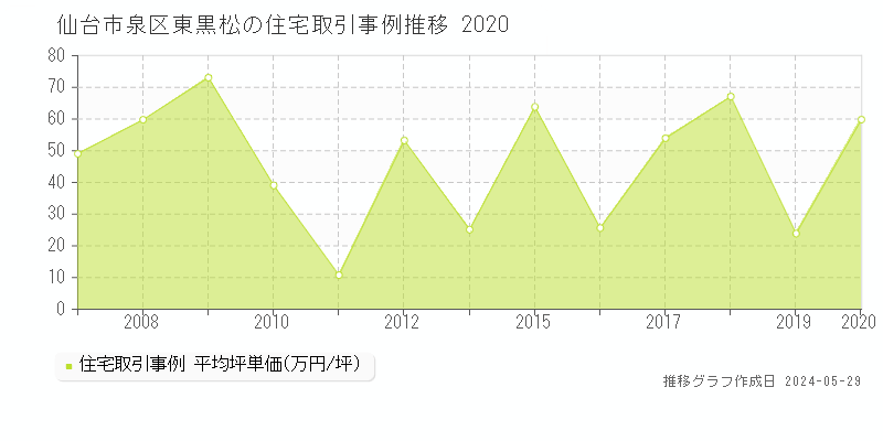 仙台市泉区東黒松の住宅価格推移グラフ 