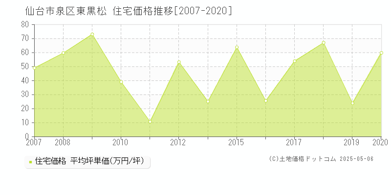東黒松(仙台市泉区)の住宅価格推移グラフ(坪単価)[2007-2020年]
