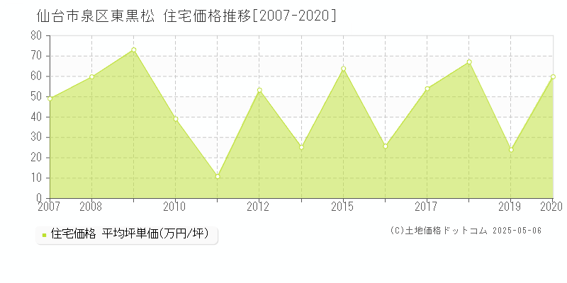 仙台市泉区東黒松の住宅価格推移グラフ 