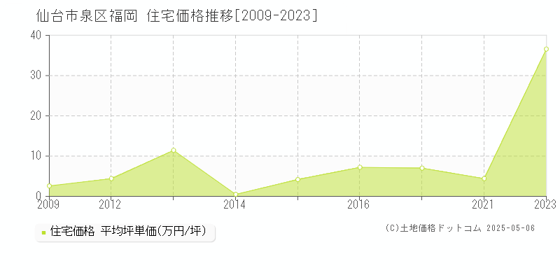 福岡(仙台市泉区)の住宅価格推移グラフ(坪単価)[2009-2023年]