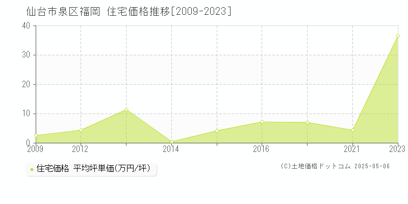 仙台市泉区福岡の住宅価格推移グラフ 