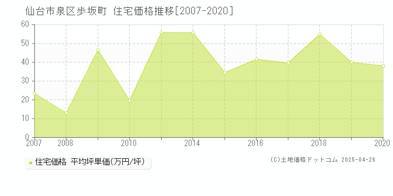 仙台市泉区歩坂町の住宅価格推移グラフ 