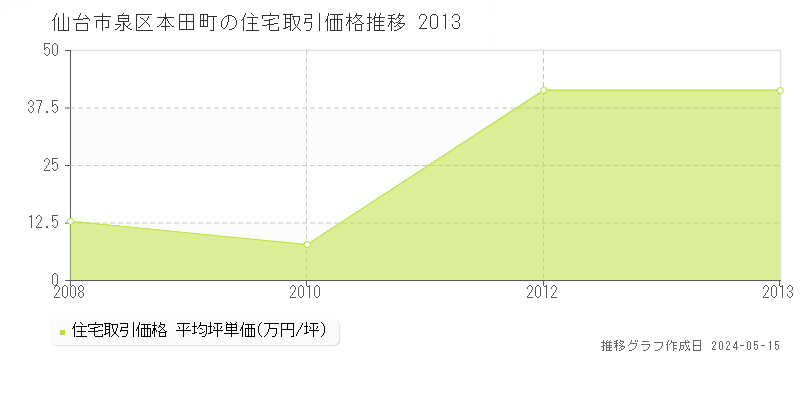 仙台市泉区本田町の住宅価格推移グラフ 