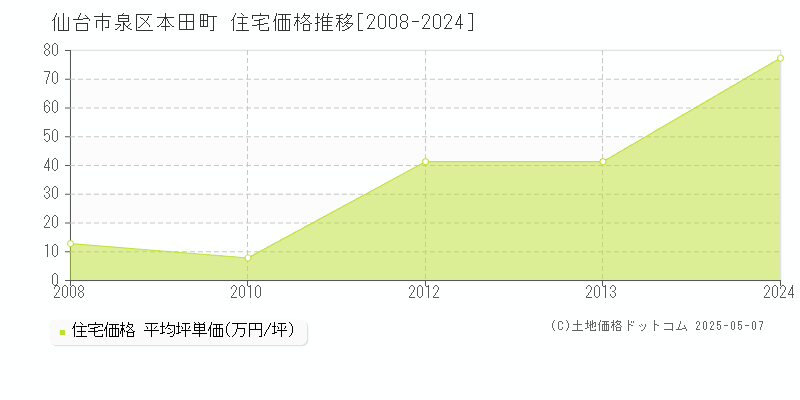 本田町(仙台市泉区)の住宅価格推移グラフ(坪単価)[2008-2024年]