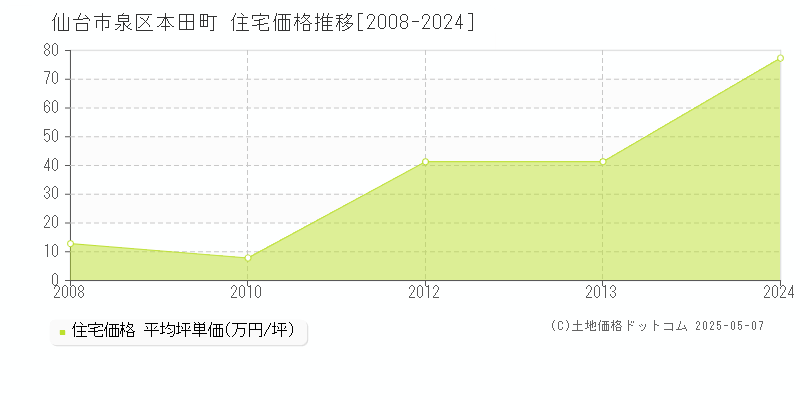 仙台市泉区本田町の住宅価格推移グラフ 