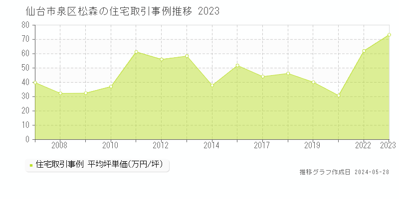 仙台市泉区松森の住宅価格推移グラフ 
