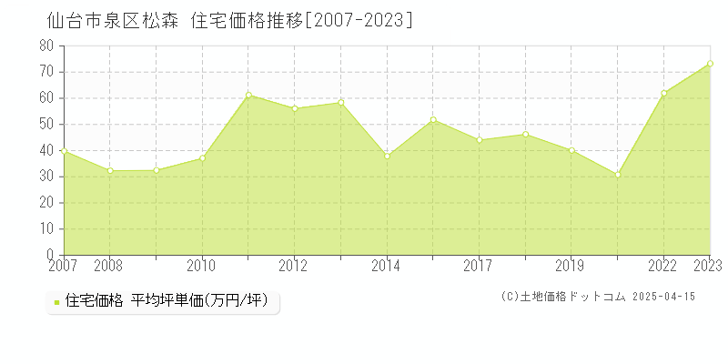 仙台市泉区松森の住宅価格推移グラフ 