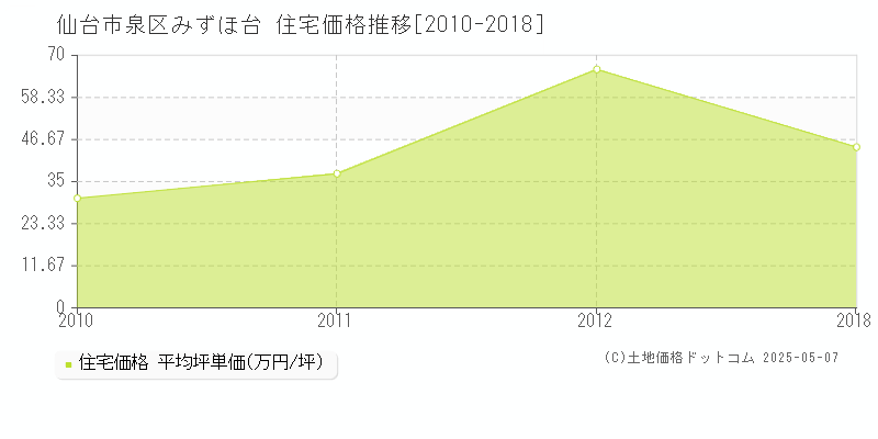 みずほ台(仙台市泉区)の住宅価格推移グラフ(坪単価)[2010-2018年]