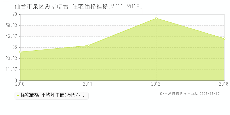 仙台市泉区みずほ台の住宅価格推移グラフ 