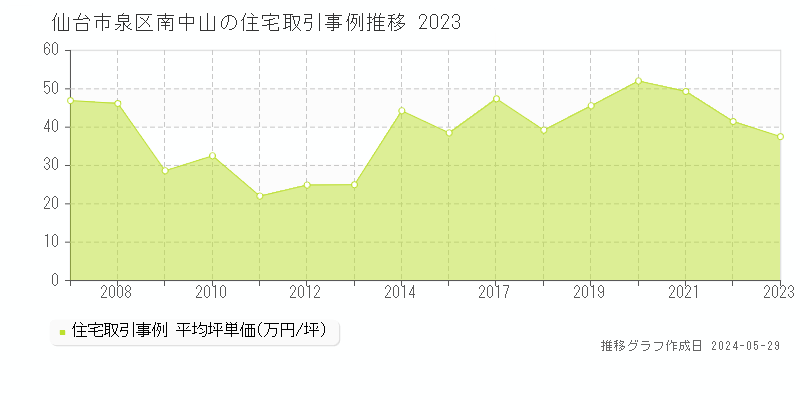 仙台市泉区南中山の住宅価格推移グラフ 