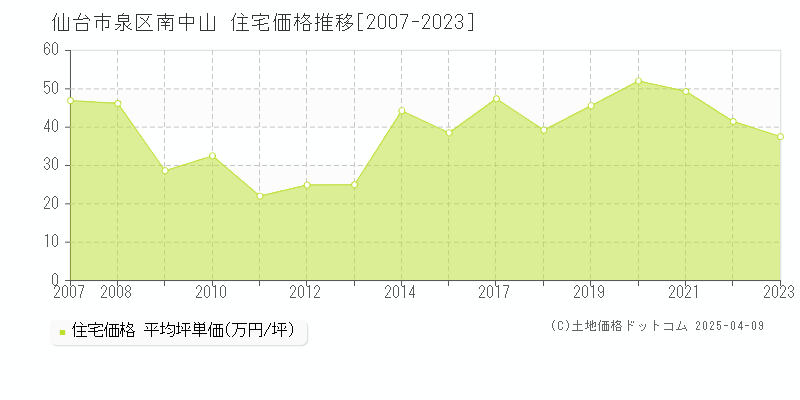 仙台市泉区南中山の住宅価格推移グラフ 