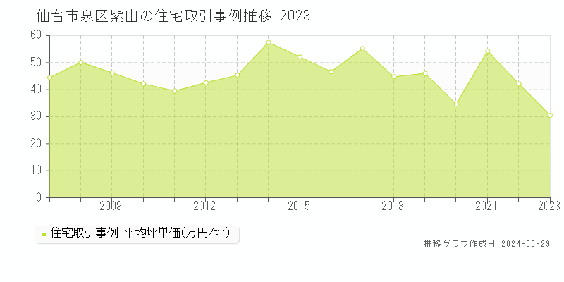 仙台市泉区紫山の住宅価格推移グラフ 