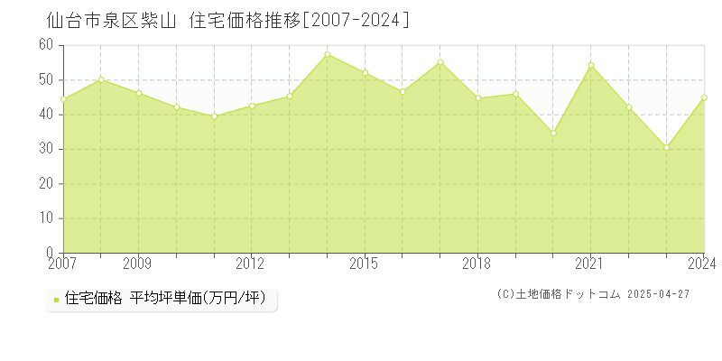 仙台市泉区紫山の住宅価格推移グラフ 