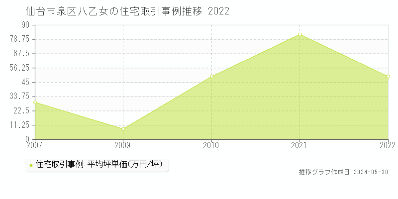 仙台市泉区八乙女の住宅価格推移グラフ 