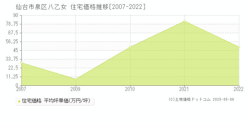 八乙女(仙台市泉区)の住宅価格推移グラフ(坪単価)[2007-2022年]