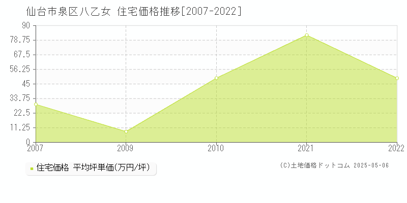 仙台市泉区八乙女の住宅価格推移グラフ 