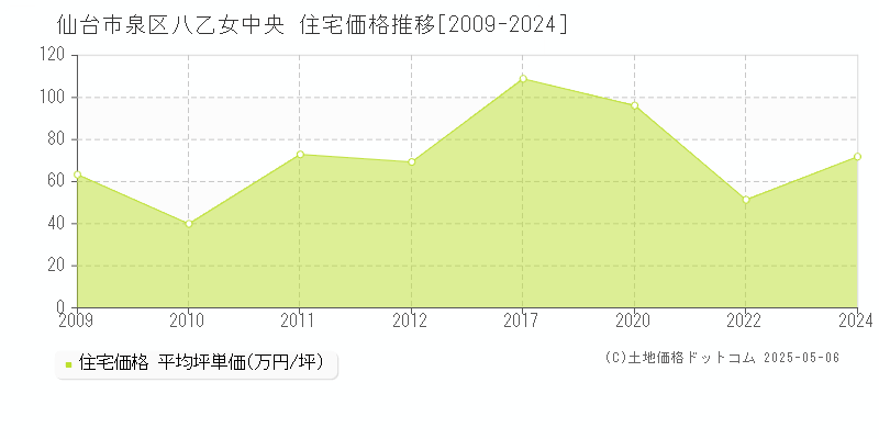 八乙女中央(仙台市泉区)の住宅価格推移グラフ(坪単価)[2009-2024年]