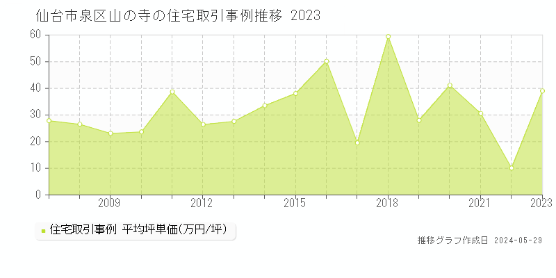 仙台市泉区山の寺の住宅価格推移グラフ 