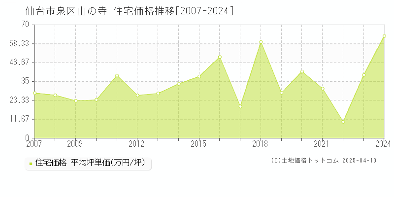 仙台市泉区山の寺の住宅価格推移グラフ 