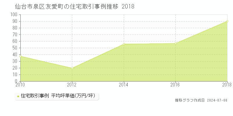 仙台市泉区友愛町の住宅価格推移グラフ 
