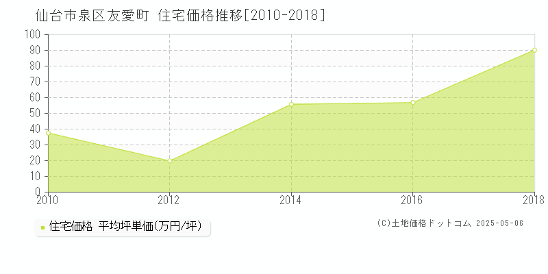 友愛町(仙台市泉区)の住宅価格推移グラフ(坪単価)[2010-2018年]