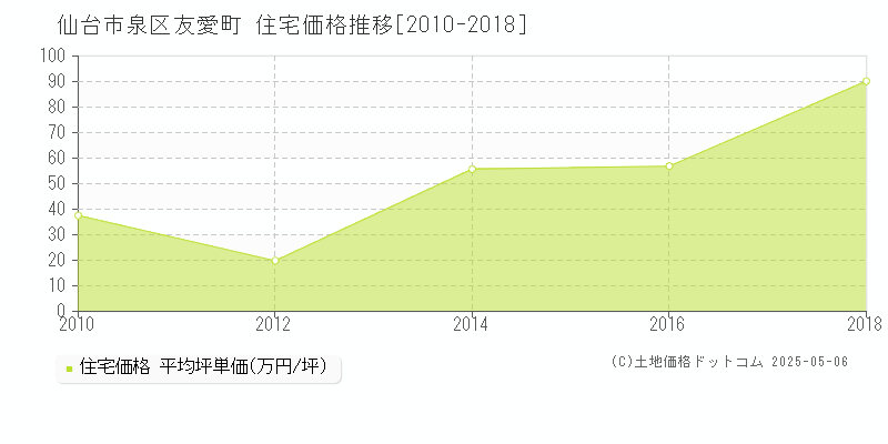 仙台市泉区友愛町の住宅価格推移グラフ 