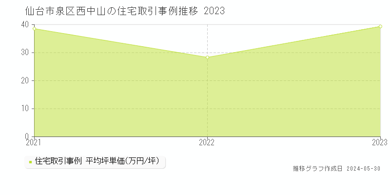 仙台市泉区西中山の住宅取引事例推移グラフ 