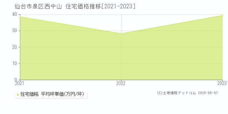 西中山(仙台市泉区)の住宅価格推移グラフ(坪単価)[2021-2023年]