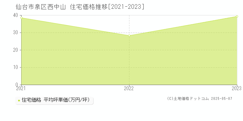 仙台市泉区西中山の住宅取引事例推移グラフ 