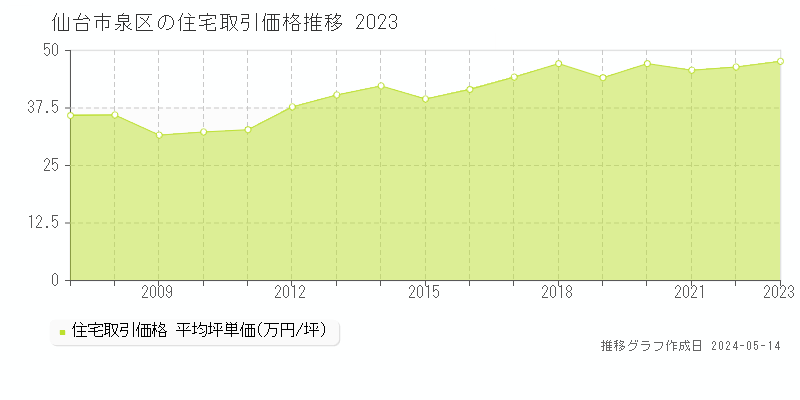 仙台市泉区の住宅取引事例推移グラフ 
